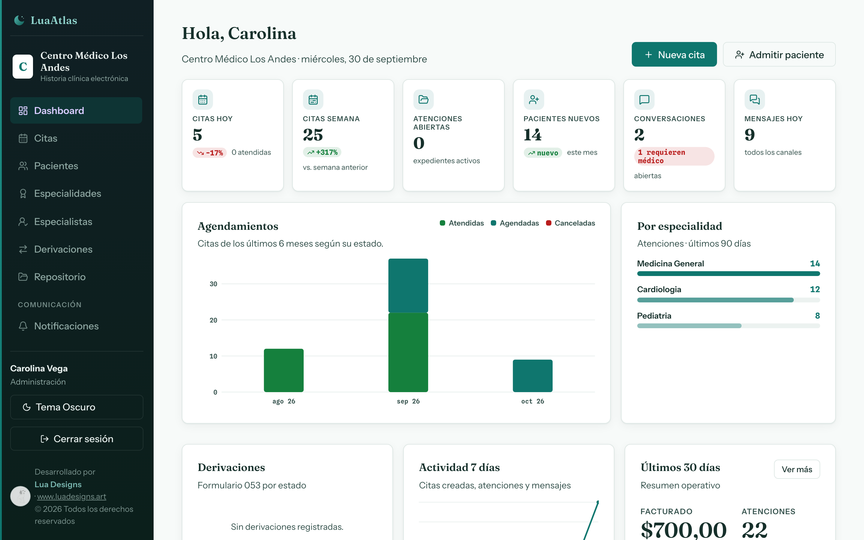 Tablero de LuaAtlas: citas del día, pacientes nuevos, conversaciones y atenciones por especialidad